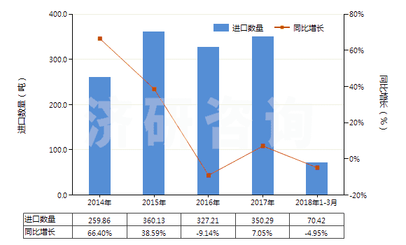 2014-2018年3月中國其他草酸鹽和酯(HS29171190)進口量及增速統(tǒng)計